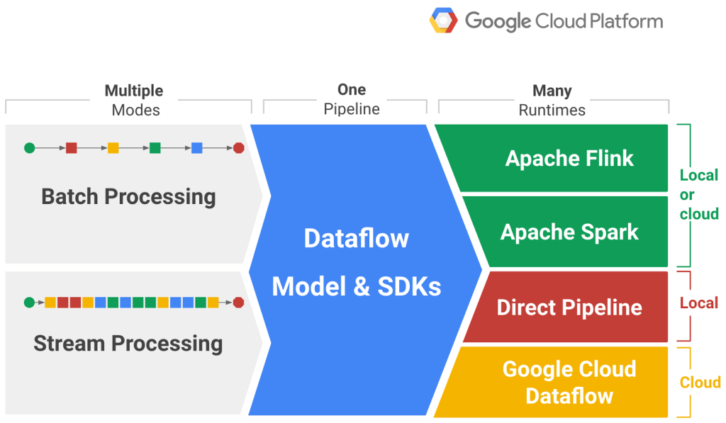 Dataflow