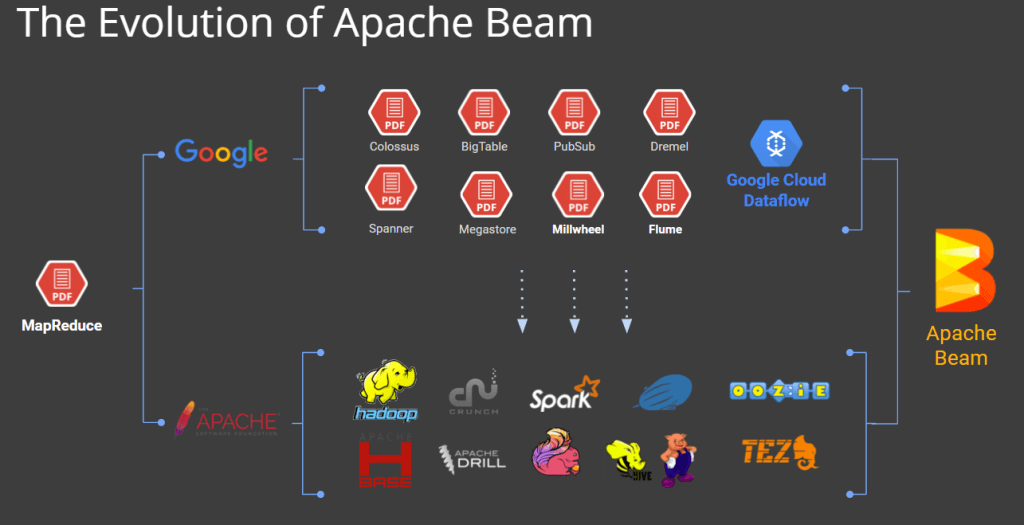 The-Evolution-of-Apache-Beam