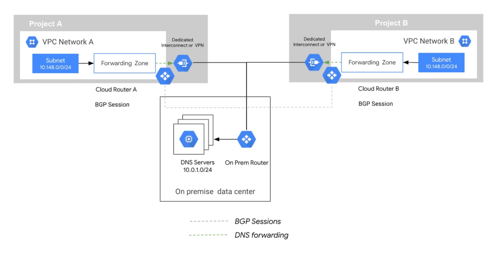  />
<figcaption>(圖片來源: Google Cloud)</figcaption>
</figure>


<h2><strong>由出站轉送區域 (Outbound forwarding zones) 和 DNS 對等互連 (peering)，連接多個 VPC</strong></h2>


<p>為了解決將多個 VPC 連線至本地網路的難題，您需要在 hub-and-spoke 模型中結合使用出站轉送區域和 DNS 對等互連。hub VPC 使用 DNS 轉送 (DNS forwarding) 功能實現雲地網路的混合連接，而 spoke VPC 則使用 DNS 對等互連 (DNS peering) 連線至 hub VPC。請看下方的例子。</p>


<p>如下圖，我們在 VPC H 中設定了一個出站轉送區域，其它 VPC 以 VPC H 作為端點。從本地解析的任何請求，現在都將從原始 VPC（A、B或C）傳到 VPC H。一旦進入 VPC H，它將識別為出站轉送區域的一部分，並透過已建立的網路連線，將請求轉發到本地。在這種情況下，只有 VPC H 的雲端路由器由 35.199.192.0/19 範圍發佈，因此，當這個查詢被 route 回 Google Cloud 時，路由路徑上只會有一個 VPC 網路路徑。然後 VPC H 將適當的資訊串接回原始 VPC（A、B 或 C），達到預期功能。</p>


<figure class=