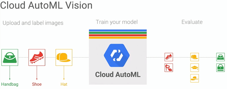 Cloud AutoML Vision 流程