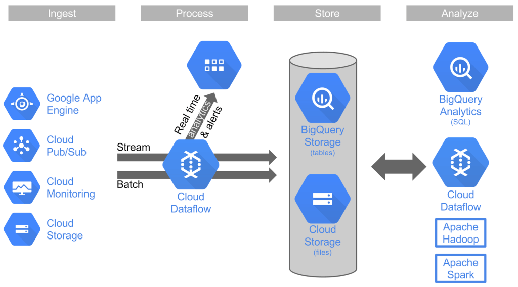 gcp-big-data