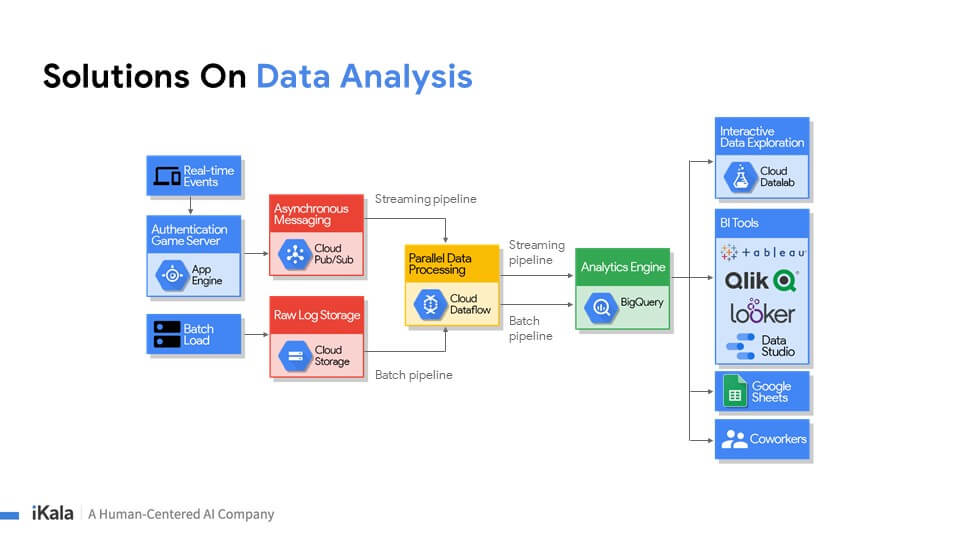 Google Cloud 的資料分析解決方案。