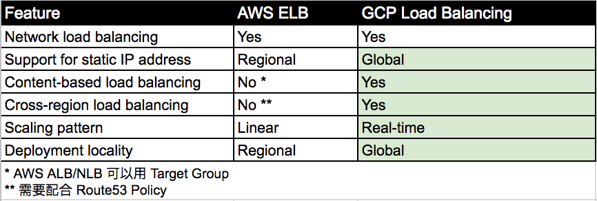  /></a></p>
<p>可以看見 GCP Load Balancing 幾乎完勝。當然，對於不是 Global Business 的需求，AWS ELB 也還是很好用的。</p>
<h3 id=