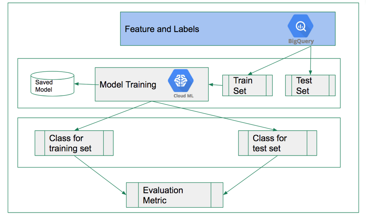 The model training process