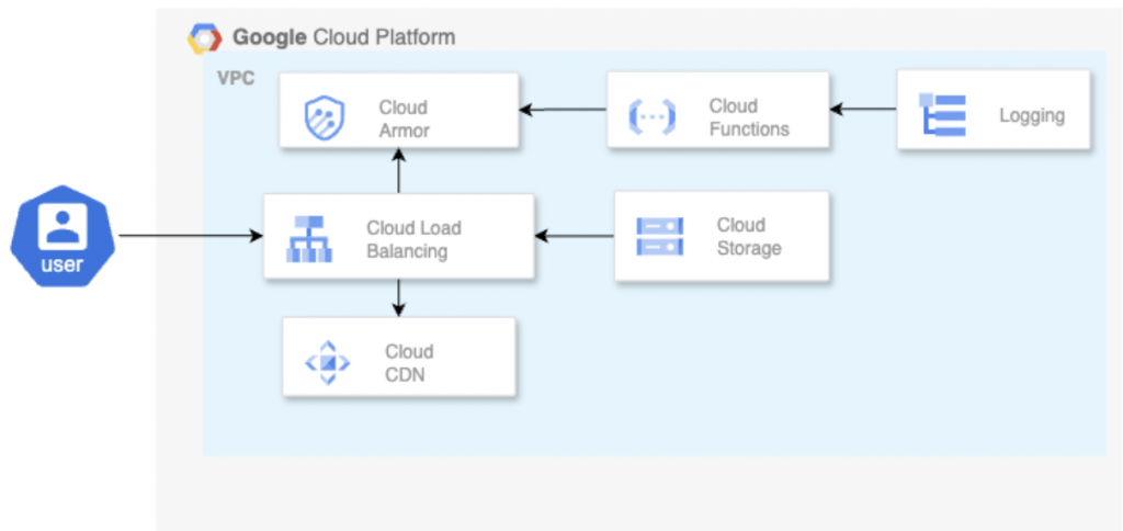 部署 Cloud CDN 搭配網頁應用程式防火牆(WAF) Cloud Armor