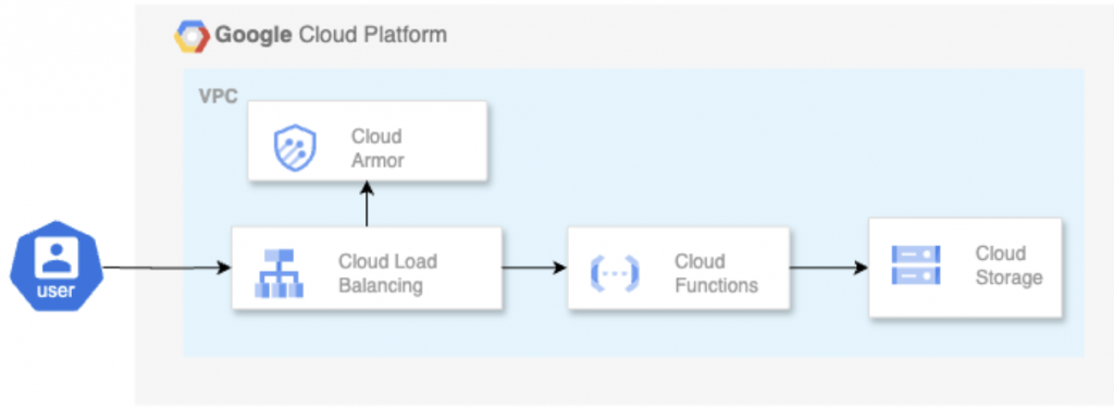 使用 Cloud Function 存取 Google Cloud Storage 的 Signed URL